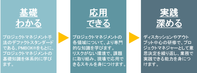 プロジェクトマネジメント トレーニング 【現場体験型】コース その他コンサル・法人向けサービス