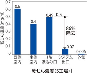 オフィス・工場など大型施設専門の空気浄化システム